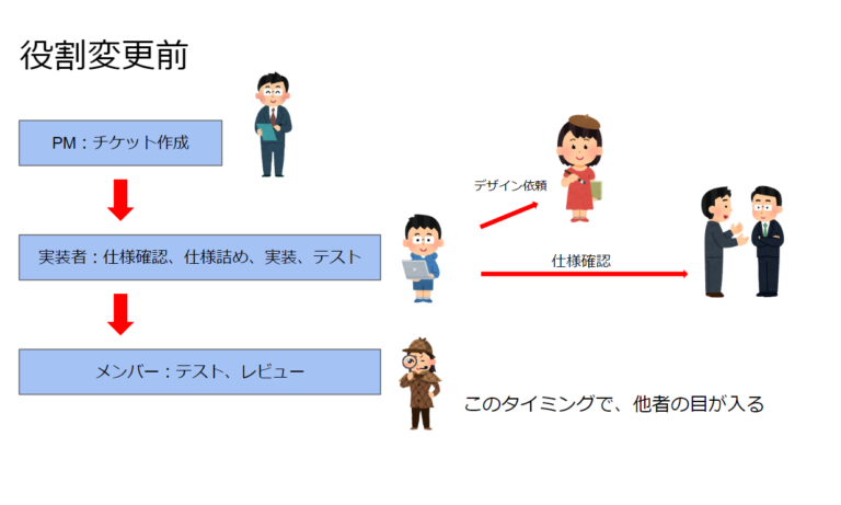 開発の効率化を目指し、役割の分担を試してみた