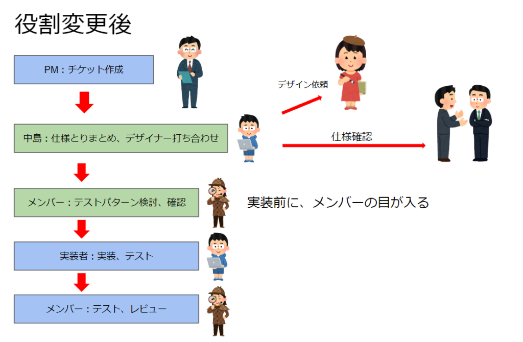 開発の効率化を目指し、役割の分担を試してみた